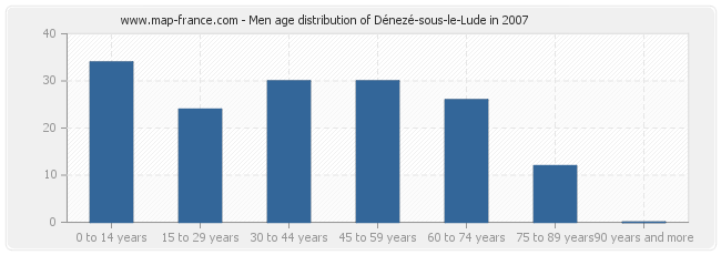 Men age distribution of Dénezé-sous-le-Lude in 2007