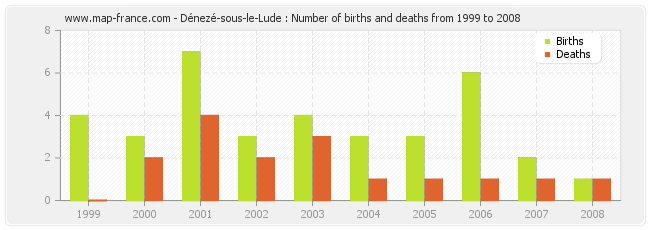 Dénezé-sous-le-Lude : Number of births and deaths from 1999 to 2008