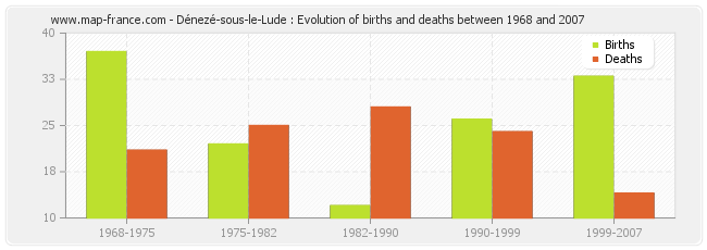 Dénezé-sous-le-Lude : Evolution of births and deaths between 1968 and 2007