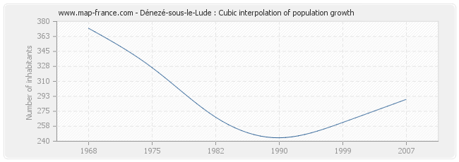 Dénezé-sous-le-Lude : Cubic interpolation of population growth