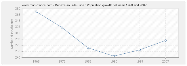 Population Dénezé-sous-le-Lude