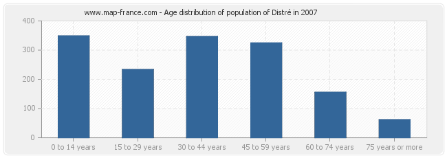 Age distribution of population of Distré in 2007