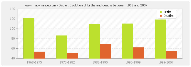 Distré : Evolution of births and deaths between 1968 and 2007