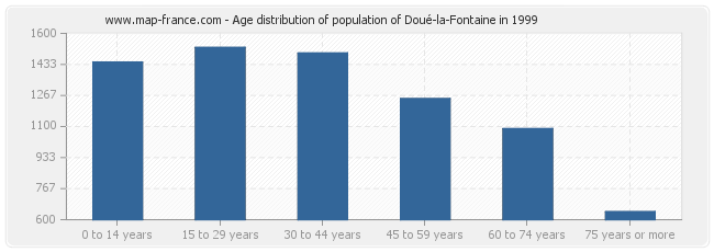 Age distribution of population of Doué-la-Fontaine in 1999