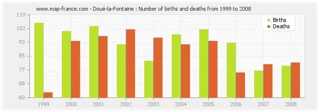 Doué-la-Fontaine : Number of births and deaths from 1999 to 2008