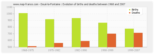 Doué-la-Fontaine : Evolution of births and deaths between 1968 and 2007