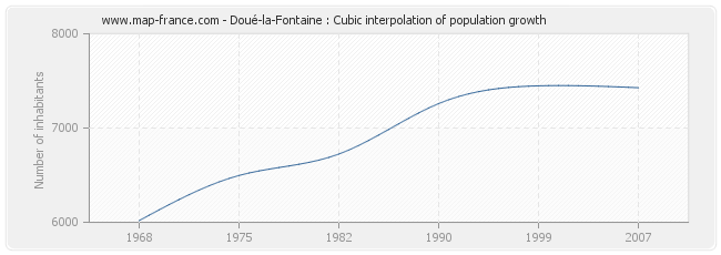 Doué-la-Fontaine : Cubic interpolation of population growth