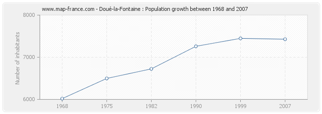 Population Doué-la-Fontaine
