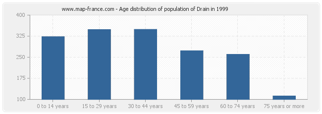 Age distribution of population of Drain in 1999
