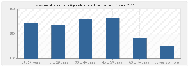 Age distribution of population of Drain in 2007