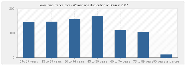 Women age distribution of Drain in 2007