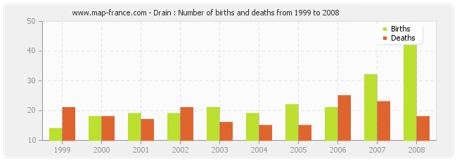 Drain : Number of births and deaths from 1999 to 2008