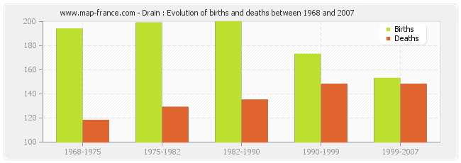 Drain : Evolution of births and deaths between 1968 and 2007