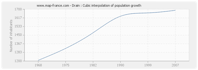 Drain : Cubic interpolation of population growth