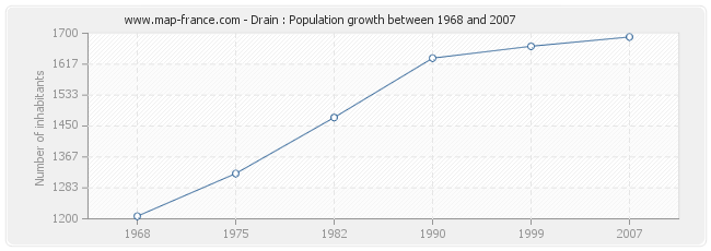 Population Drain