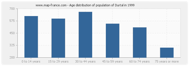 Age distribution of population of Durtal in 1999