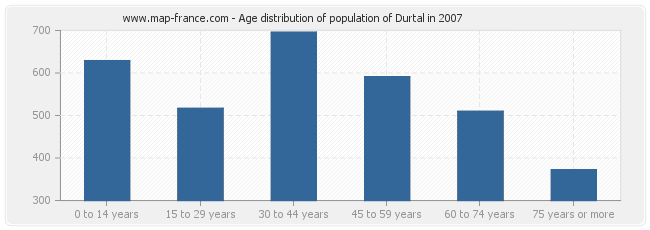 Age distribution of population of Durtal in 2007