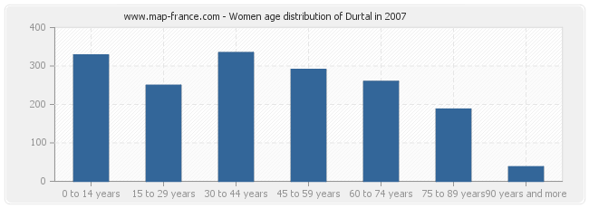 Women age distribution of Durtal in 2007