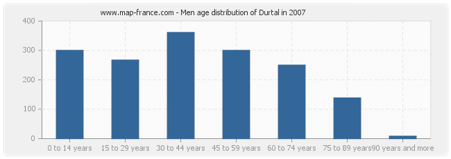 Men age distribution of Durtal in 2007