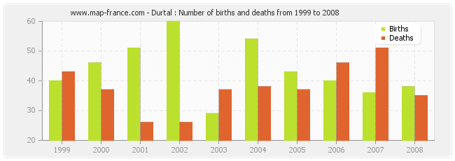 Durtal : Number of births and deaths from 1999 to 2008