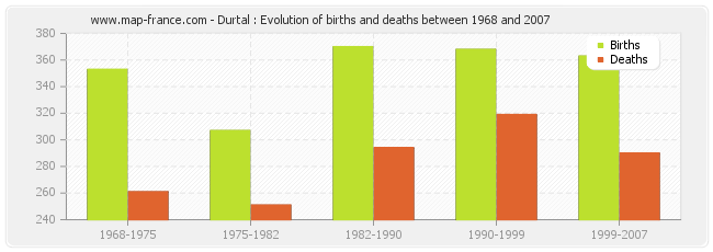 Durtal : Evolution of births and deaths between 1968 and 2007