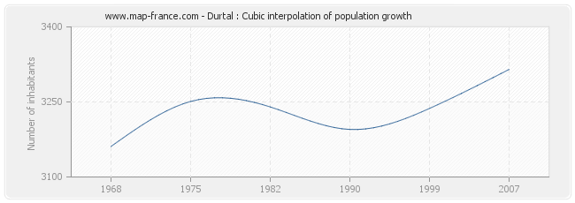 Durtal : Cubic interpolation of population growth