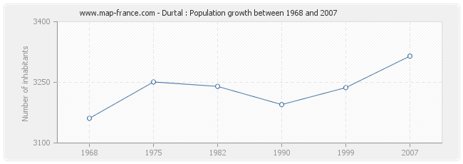 Population Durtal