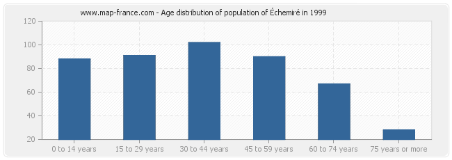 Age distribution of population of Échemiré in 1999