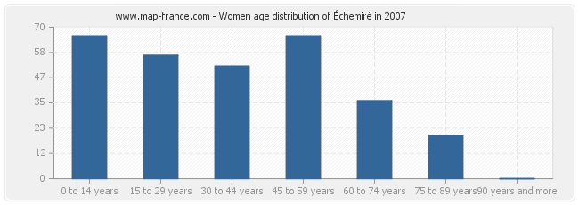 Women age distribution of Échemiré in 2007