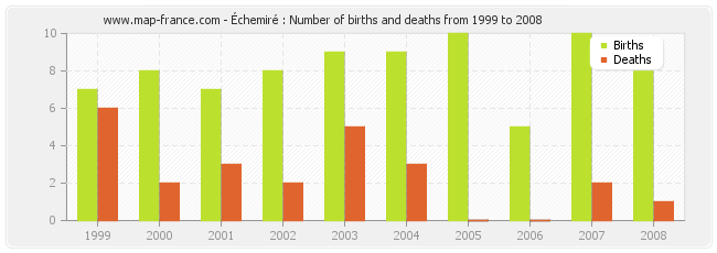 Échemiré : Number of births and deaths from 1999 to 2008