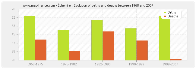 Échemiré : Evolution of births and deaths between 1968 and 2007
