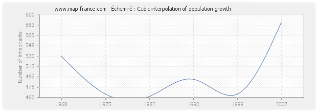 Échemiré : Cubic interpolation of population growth