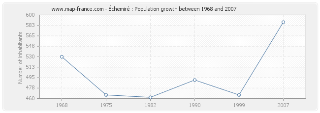 Population Échemiré