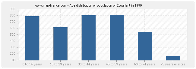 Age distribution of population of Écouflant in 1999