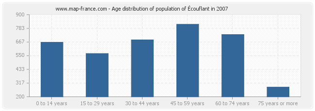 Age distribution of population of Écouflant in 2007