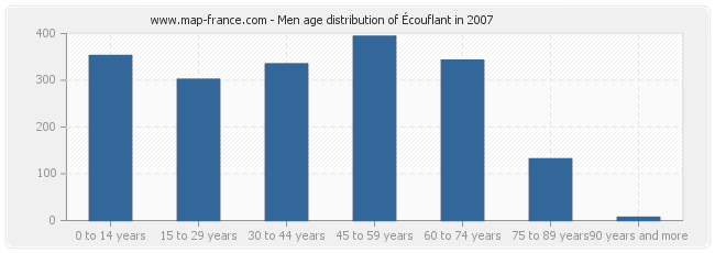 Men age distribution of Écouflant in 2007