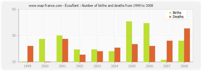 Écouflant : Number of births and deaths from 1999 to 2008