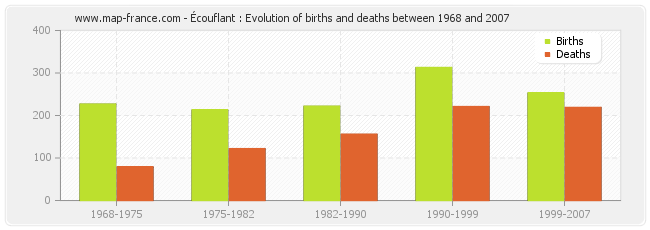 Écouflant : Evolution of births and deaths between 1968 and 2007