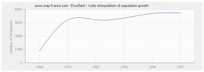 Écouflant : Cubic interpolation of population growth
