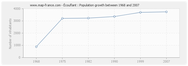 Population Écouflant