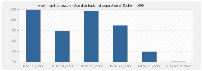 Age distribution of population of Écuillé in 1999