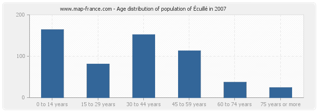 Age distribution of population of Écuillé in 2007