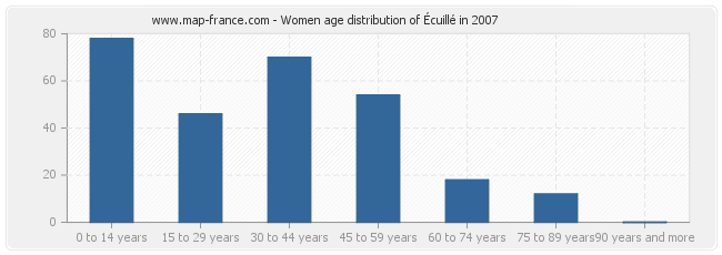 Women age distribution of Écuillé in 2007