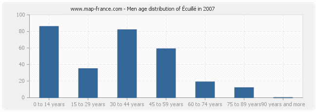 Men age distribution of Écuillé in 2007