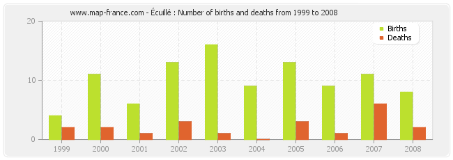 Écuillé : Number of births and deaths from 1999 to 2008