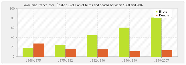 Écuillé : Evolution of births and deaths between 1968 and 2007