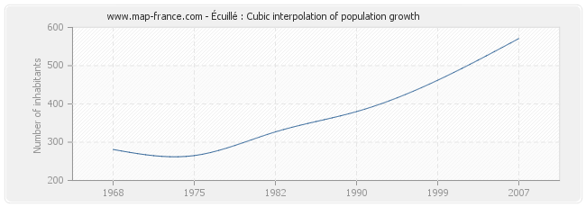 Écuillé : Cubic interpolation of population growth