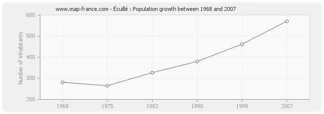 Population Écuillé