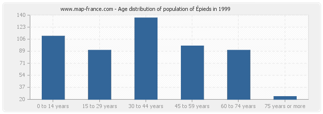 Age distribution of population of Épieds in 1999