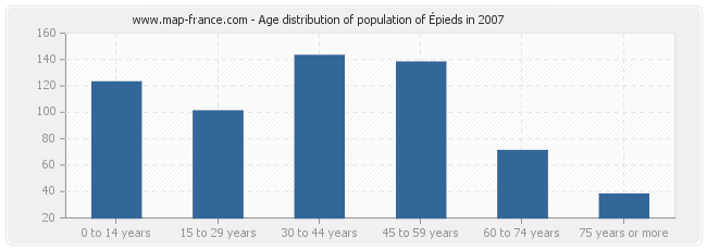 Age distribution of population of Épieds in 2007